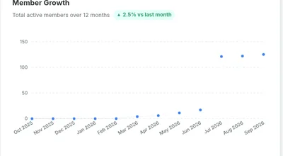 Member growth chart showing upward trend over 12 months