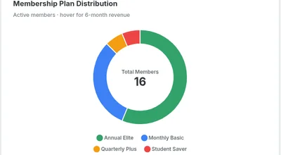 Pie chart showing member plan distribution